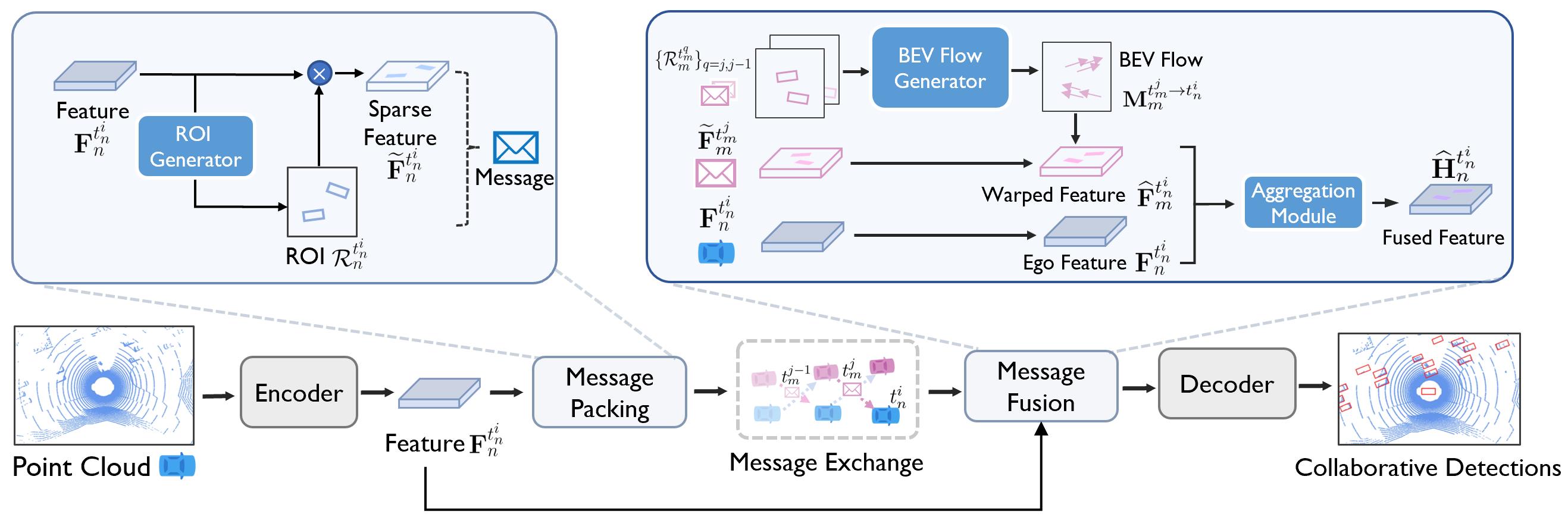 CoBEVFlow Framework